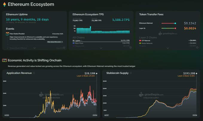 The image shows a detailed screenshot of the cryptocurrency Ethereum ecosystem dashboard, which displays the performance and growth of Ethereum over time. In the middle of the screen, there are three main indicators representing different aspects related to the Bitcoin blockchain. The first indicator is the percentage of uptime for Ethereum, showing it has consistently reached 100% uptime throughout the past 10 years. The second indicator is the growth of Ethereum's value over a specific period, with a noticeable upward trend. Finally, the third indicator reflects the fees paid by users in the Ethereum ecosystem, revealing that fees are relatively inexpensive compared to other cryptocurrencies and payment methods used on L1 servers. This comprehensive view of the dashboard provides valuable insights into the cryptocurrency landscape.