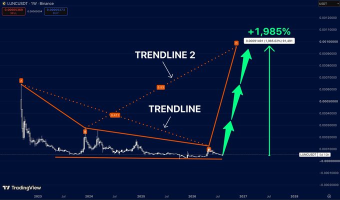 A TradingView chart of LUNCUSDT on the weekly timeframe shows price compressed near its floor for years, with two descending trendlines forming a wedge pattern, and green arrows highlighting historical breakout rallies of up to +1,985% (0.00091491). The image visually supports the post's claim that $LUNC has repeatedly "woken up" with explosive gains after long periods of consolidation at low levels.