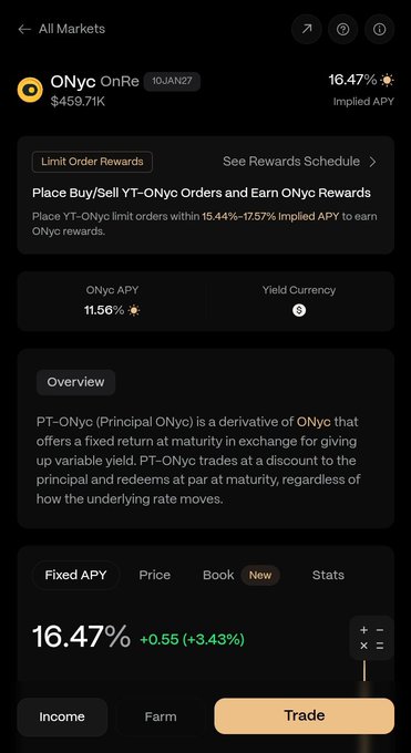 A mobile app screenshot displays a financial trading interface for 'ONyc OnRe' showing a price of $459.71K, an ONyc APY of 11.56%, and a Fixed APY of 16.47% (+0.55 / +3.43%) with options to Place Buy/Sell limit orders.
