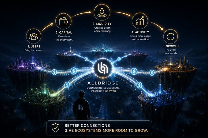 An Allbridge promotional graphic illustrating a 5-step ecosystem cycle: 1. USERS, 2. CAPITAL, 3. LIQUIDITY, 4. ACTIVITY, 5. GROWTH, with the tagline 'CONNECTING ECOSYSTEMS. POWERING GROWTH.' and 'BETTER CONNECTIONS GIVE ECOSYSTEMS MORE ROOM TO GROW.'