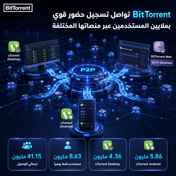 The image is a BitTorrent promotional infographic in Arabic announcing their strong presence across platforms, featuring the BitTorrent logo at the top, a central P2P network visualization connecting desktop and mobile interfaces, and key statistics: 41.15 million total users, 8.63 million daily active users, 4.36 million uTorrent Desktop users, and 5.86 million uTorrent Android users, alongside a note about BitTorrent Web having 24.1% stickiness. The accompanying post complements this by emphasizing BitTorrent's lasting relevance over two decades, contrasting its sustained popularity with other platforms that quickly rise and fall.