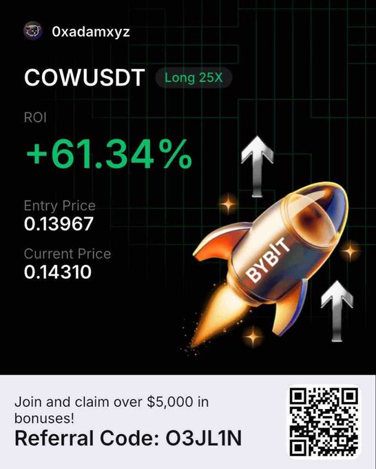 A Bybit trading graphic showing a +61.34% ROI on a COWUSDT long 25X position, with entry price 0.13967 and current price 0.14310, featuring referral code O3JL1N.