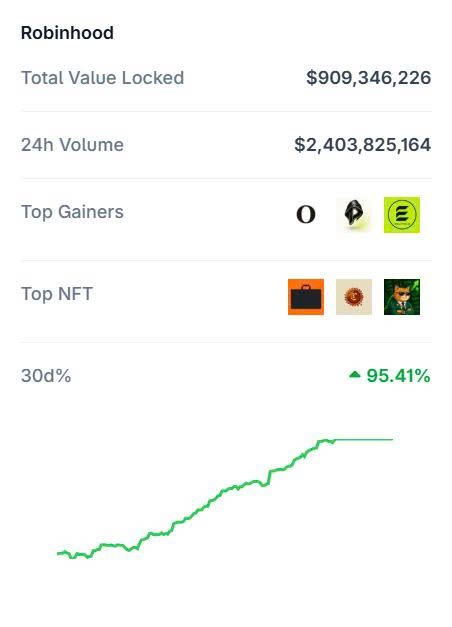 A Robinhood cryptocurrency statistics screen showing a Total Value Locked of $909,346,226, a 24h Volume of $2,403,825,164, a 30d% increase of 95.41%, along with Top Gainers and Top NFT sections.