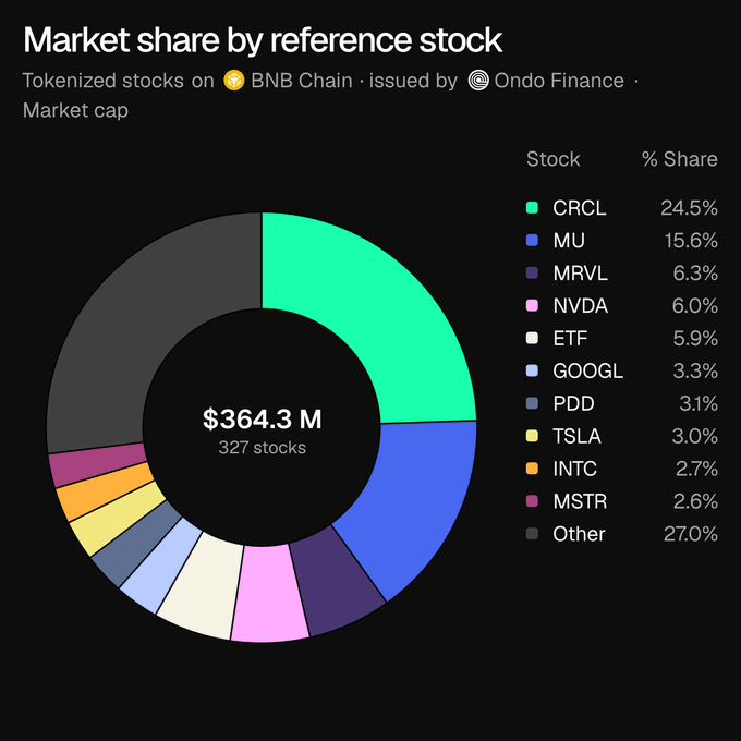 The image is a donut chart titled "Market share by reference stock," showing tokenized stocks on BNB Chain issued by Ondo Finance, with a total market cap of $364.3M across 327 stocks, where CRCL leads at 24.5%, followed by MU (15.6%) and MRVL (6.3%), while the remaining 27.0% falls under "Other." It illustrates the growing diversity and scale of tokenized real-world assets on BNB Chain, supporting the post's celebration of $5B+ cumulative trading volume and the role of stablecoin infrastructure in expanding the RWA ecosystem alongside partners like Ondo Finance.