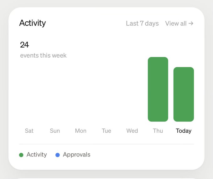 An Activity dashboard widget shows 24 events this week over the last 7 days, with bar chart activity spikes on Thursday and Today. The widget relates to the post's point about MoonPay's PayBox launch driving rapid user engagement, illustrating the kind of activity metrics that would reflect increased product adoption and onboarding momentum.