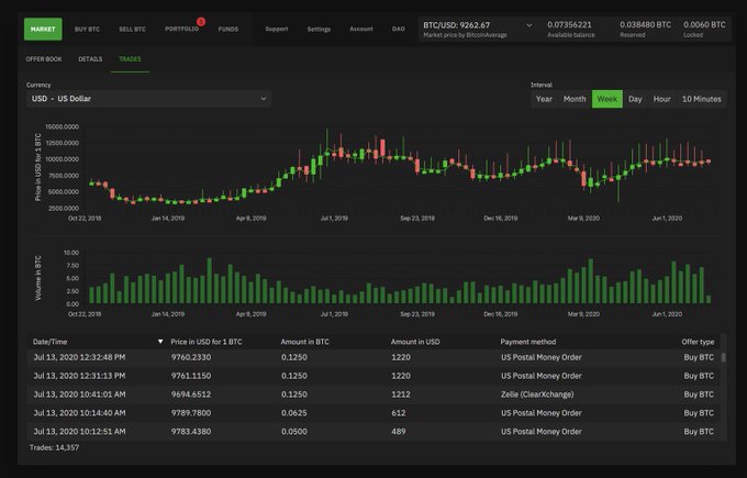 The image shows the Bisq trading interface displaying a BTC/USD chart at $9262.67 with weekly candles from October 2019 to June 2020, alongside recent buy orders and a trade history of 24,357 transactions. This screenshot relates to the Bisq v1.10.5 release announcement by showing the actual decentralized exchange interface that users need to update in order to continue trading and participating in the Bisq DAO.