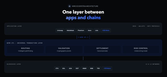 A slide titled 'WIRE ECOSYSTEM ARCHITECTURE: One layer between apps and chains' displays a diagram with an Application Layer (Uniswap, MetaMask, Phantom, Aave, Lido), a Wire UTL Universal Transaction Layer (Routing, Validation, Settlement, Risk Control), and a Blockchain Layer (ETH, SOL, ADA, DOT, HBAR, BNB, TRX).