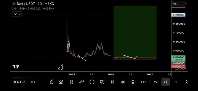 A daily (1D) TradingView chart shows BERT/USDT on MEXC trading at $0.014249 with a +0.58% gain, displaying sharp price spikes between 2025 and 2026 followed by a long flat consolidation period (highlighted by a green rectangle) through 2027, illustrating $BERT's volatile early history and prolonged sideways action.