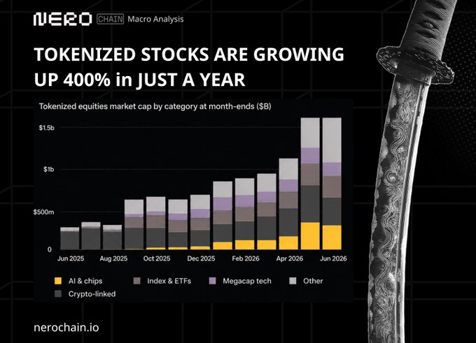 An infographic from NeroChain titled 'TOKENIZED STOCKS ARE GROWING UP 400% in JUST A YEAR' shows a stacked bar chart of tokenized equities market cap by category from Jun 2025 to Jun 2026, with a decorative sword on the right side and 'nerochain.io' at the bottom.
