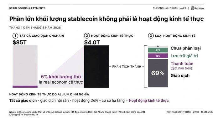 A Vietnamese-language infographic titled 'Phần lớn khối lượng stablecoin không phải là hoạt động kinh tế thực' from 'The Onchain Truth Layer' by Allium, showing $85T in onchain transactions vs. $4.0T in real economic activity, with 69% classified as trading.