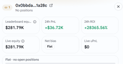 A trading interface for address '0x0bbda...1a28c' shows a leaderboard earnings of $281.79K, with 24h P&L of +$36.72K and 24h ROI of +28365.56%.