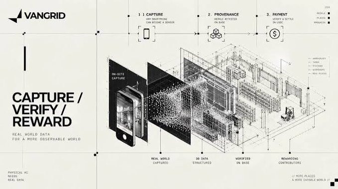 An architectural-style infographic from 'VANGRID' showing a 'CAPTURE / VERIFY / REWARD' process with sections for 'ON-SITE CAPTURE', 'REAL WORLD CAPTURED', '3D DATA STRUCTURED', 'VERIFIED ON BASE', and 'REWARDING CONTRIBUTORS'.