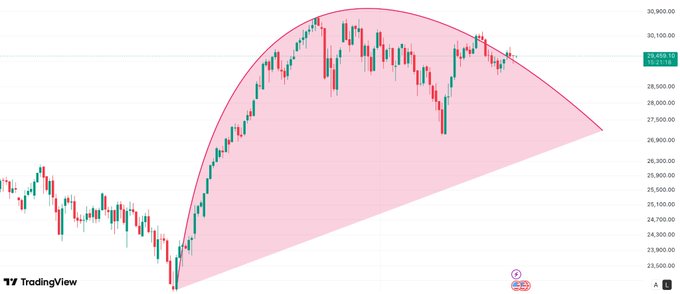 A TradingView financial chart showing a candlestick pattern with a pink dome-shaped overlay, with price levels ranging from approximately 23,000 to 31,000.