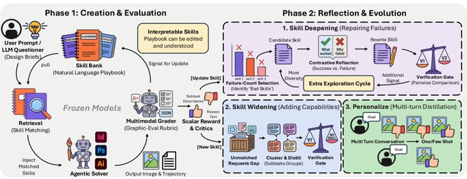 A technical diagram illustrating a two-phase process for agentic self-evolution: 'Phase 1: Creation & Evaluation' (involving user prompts, skill banks, and multimodal graders) and 'Phase 2: Reflection & Evolution' (involving skill deepening, widening, and personalization).