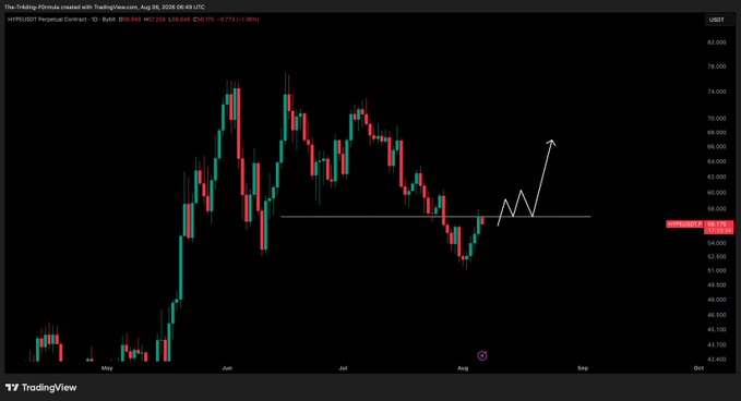 The image shows a TradingView chart of the $HYPE/USDT perpetual contract with a price around $55.685, featuring hand-drawn white lines illustrating a support level at approximately $54-55 and a projected upward move marked with an arrow toward $65-70. The annotation depicts a "flip and pump" setup, where the trader is highlighting a strong resistance zone currently being tested before considering an entry.