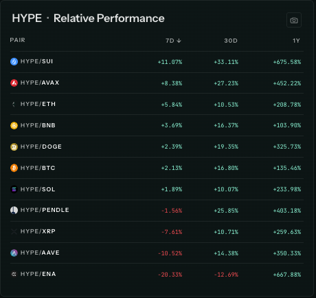 A cryptocurrency performance dashboard titled 'HYPE - Relative Performance' showing percentage changes across 7D, 30D, and 1Y periods for pairs including HYPE/SUI (+675.58% 1Y), HYPE/AVAX, HYPE/ETH, HYPE/BNB, HYPE/DOGE, HYPE/BTC, HYPE/SOL, HYPE/PENDLE, HYPE/XRP, HYPE/AAVE, and HYPE/ENA.