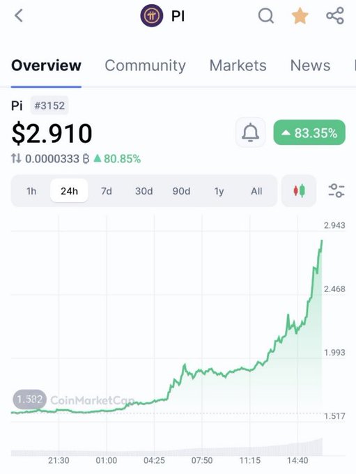 A CoinMarketCap chart showing Pi (#3152) priced at $2.910 with an 83.35% gain over 24 hours, rallying from $1.582 to a peak of $2.943. The image illustrates the post's message of Pi's recent surge toward $2.9, framing it as a milestone that could be surpassed with continued patience, utility development, and community support.