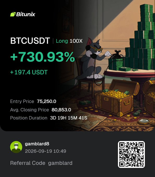 A Bitunix promotional graphic showing a +730.93% gain (+197.4 USDT) on a BTCUSDT Long 100x position by user 'gamblard8' dated 2026-09-19, featuring an illustration of Tom the cat with stacks of money.
