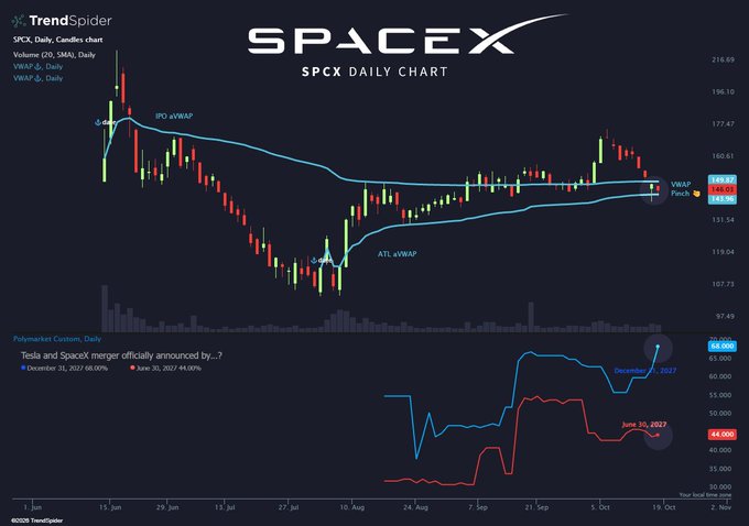 A TrendSpider daily candlestick chart of the SPCX (SpaceX) tracker shows the price consolidating sideways between the VWAP bands near $149.97–$144.56 after a December 31, 2017 high of $68,686.08% and June 30, 2027 low of 44.00% on the Polymarket merger odds indicator, mirroring the post's observation that SPCX lacks direction while Polymarket's Tesla/SpaceX merger prediction market keeps trending toward a "December 2017" outcome.