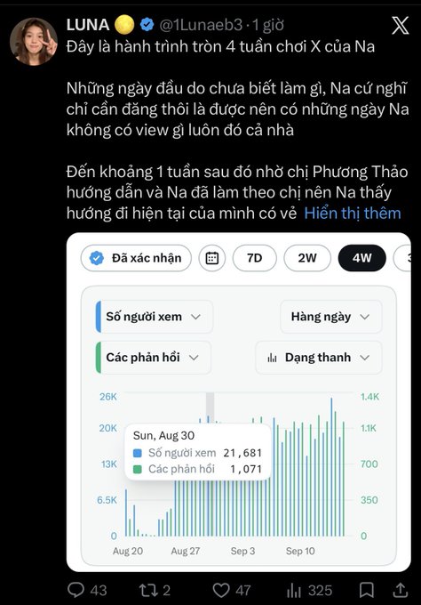 A tweet from user "LUNA" (@1Lunaeb3) in Vietnamese discussing a 4-week journey on X, showing analytics screenshots with view counts reaching 21,681 on Sun, Aug 30.