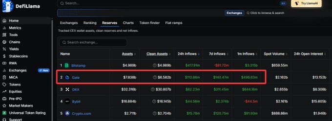 A DefiLlama screenshot showing the CEX Exchanges ranking table, with a red box highlighting the Gate exchange row at #2 with $7.838b assets, $8.582b clean assets, and various inflow/outflow metrics.