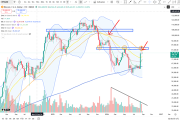 A Bitcoin (BTC) candlestick chart displays a multi-time frame analysis on weekly, daily, and 4-hour intervals, featuring Bollinger Bands, moving averages, and red arrows highlighting potential bearish reversal zones near the $110,000 resistance level, accompanied by a volume indicator at the bottom.