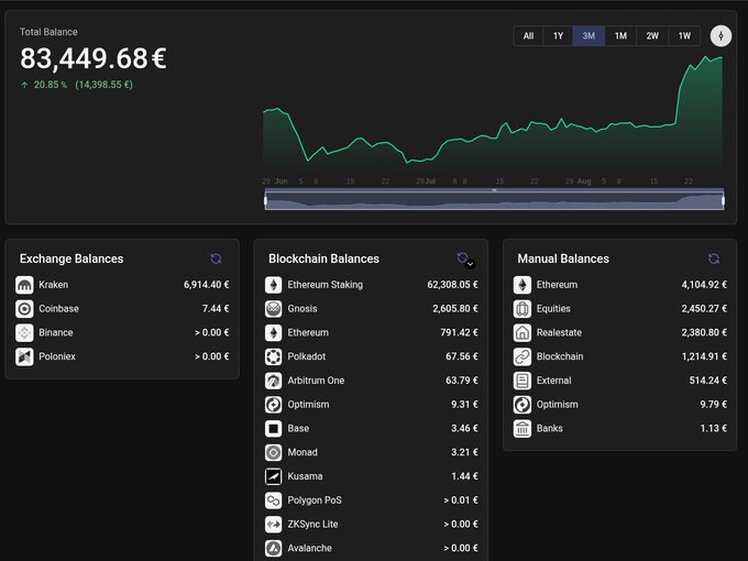 A financial dashboard displaying a 'Total Balance' of '83,449.68 €' with a positive return of '20.85%', showing charts and balances for Exchange, Blockchain, and Manual accounts.