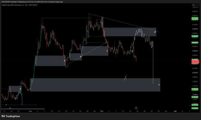 A TradingView 4-hour candlestick chart of USDT Dominance shows price breaking downward from a descending triangle pattern without testing the upper "2" box, with an "X" marking the projected path toward a lower "1" box near 6.05%, aligning with the post's bearish outlook on continued dominance decline.