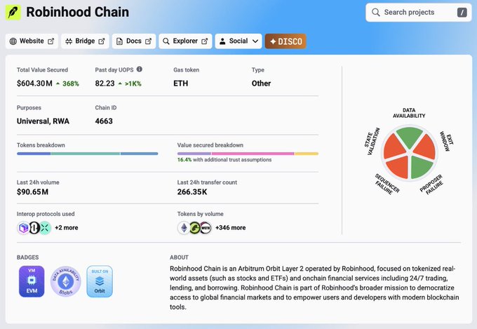 A dashboard for Robinhood Chain showing Total Value Secured of $604.30M (up 368%), past 30 UOPS of 82.23 (up 1K%), ETH as the gas token, Chain ID 4663, and an 'ABOUT' section describing it as an Arbitrum Orbit Layer 2 for tokenized real-world assets.