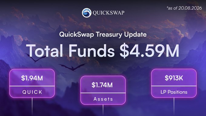 A QuickSwap Treasury Update infographic dated 20.08.2026 displays a total of $4.59M in funds, broken down into $1.94M in QUICK, $1.74M in Assets, and $913K in LP Positions, visually supporting the post's claim of the treasury reaching its highest value yet with an 8.77% weekly increase.