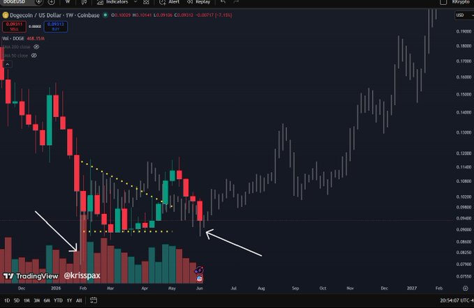 "One Dogecoin fractal I've been looking at shows from the big dip low in early February, a higher low is in early June and then $DOGE recovers a bit and does not re-test the lows. In 2002, Dogecoin's bear market bottom was in June, not later in the summer."