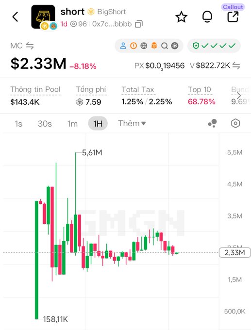 A memecoin "$short" (BigShort) trading chart showing a market cap of $2.33M with an 8.18% decline, liquidity pool of $143.4K, and top 10 holders controlling 68.78%. The chart displays a sharp drop from a peak of $5.61M down to a low of $158.11K, visually supporting the post's narrative about users claiming airdrop tokens and selling off, which is putting downward pressure on the price as the team attempts to support it.