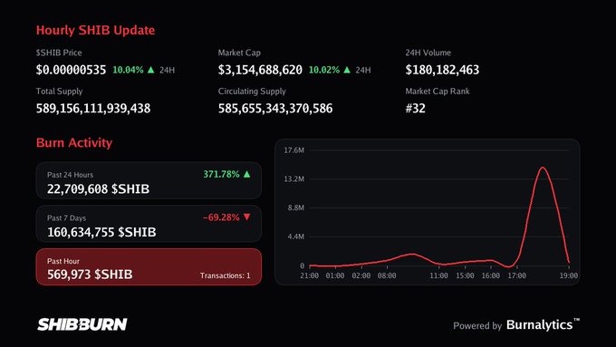 An 'Hourly SHIB Update' dashboard from SHIBBURN showing SHIB Price at $0.0000535 (up 10.04%), Market Cap of $3,154,688,620, 24H Volume of $180,182,463, and Burn Activity with a Sharp increase on the chart.