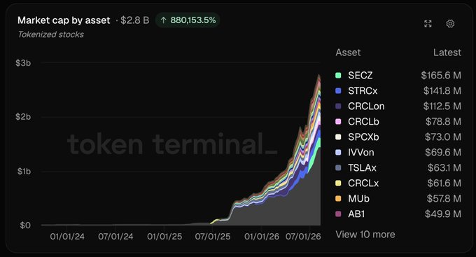 A Token Terminal chart showing tokenized stocks market cap of $2.8B (up 880,153.5%), with top assets including SECz ($165.6M), STRCx ($141.8M), and CRCLon ($112.5M).