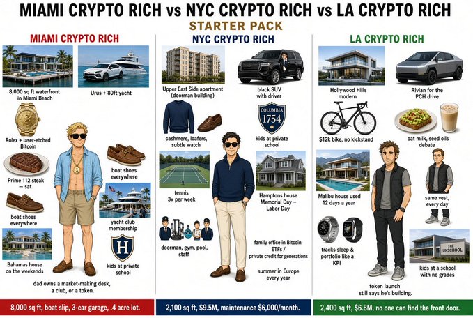 An infographic titled 'MIAMI CRYPTO RICH vs NYC CRYPTO RICH vs LA CRYPTO RICH' comparing lifestyles, showing a Miami character with a 'Rolex + laser-etched Bitcoin' and 'yacht club membership', an NYC character with a '1754 Columbia' shield and '3x per week' tennis, and an LA character with an '$12k bike, no kickstand' and 'oat milk, seed oils debate'.