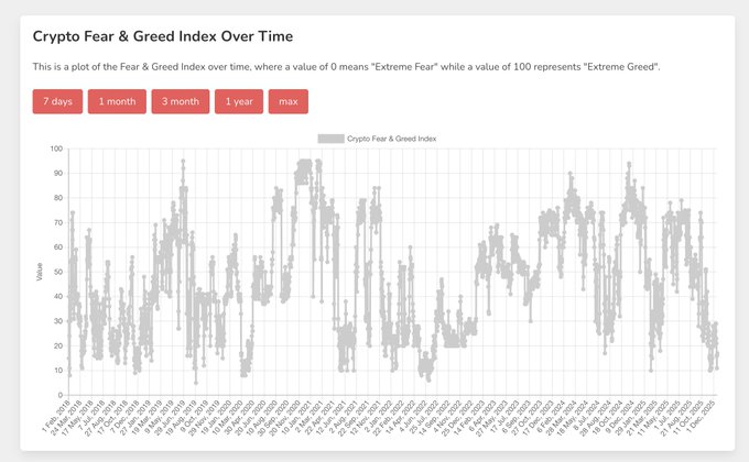 The image displays a chart titled "Crypto Fear & Greed Index Over Time," tracking values from 0 (Extreme Fear) to 100 (Extreme Greed) from February 2018 to December 2025, with multiple periods dipping into extreme fear zones below 25. This aligns with the post's point that recent extreme fear readings (low values around 5-25) presented ideal buying opportunities, as Bitcoin continued breaking out despite bears shorting into the fear.