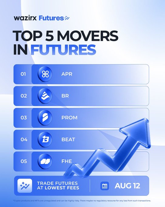 The image is a promotional graphic from WazirX Futures titled "Top 5 Movers in Futures," ranking the top 5 performing cryptocurrency futures tokens as APR (#1), BR (#2), PROM (#3), BEAT (#4), and FHE (#5), with an upward-trending arrow and the tag "Trade Futures at Lowest Fees — AUG 12." It visually highlights the same five tokens and notable percentage gains mentioned in the accompanying post.