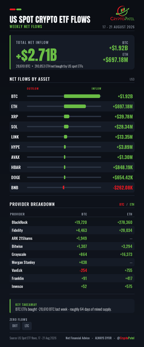 A 'CryptoPatel' infographic titled 'US SPOT CRYPTO ETF FLOWS - WEEKLY NET FLOWS' dated 17-21 AUGUST 2026, showing a total net inflow of +$2.71B (+$1.92B BTC, +$697.18M ETH), with breakdowns by asset and provider, and a key takeaway noting BTC ETFs bought 28,610 BTC last week.