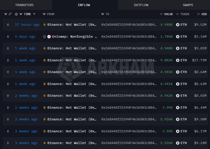 A cryptocurrency transaction tracker displays a series of recent large ETH inflows to a single wallet address (0x268448f31594F4636D03cBB4...), with notable purchases of 4.948K ETH ($9.53M) 17 hours ago and 9.883K ETH ($17.73M) one week ago from Binance Hot Wallet, supporting the claim that a whale has been accumulating approximately $94 million in ETH this month.