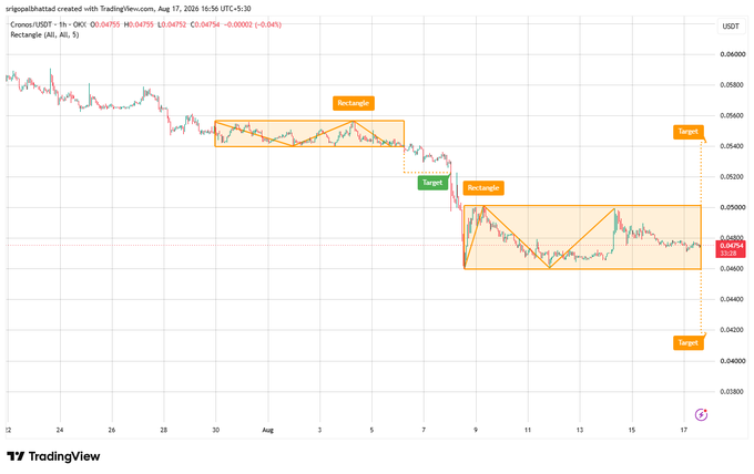 A TradingView 1-hour chart of Cronos (CRO/USDT) shows price action at 0.04755 with technical analysis markings including rectangle patterns and target levels in orange.