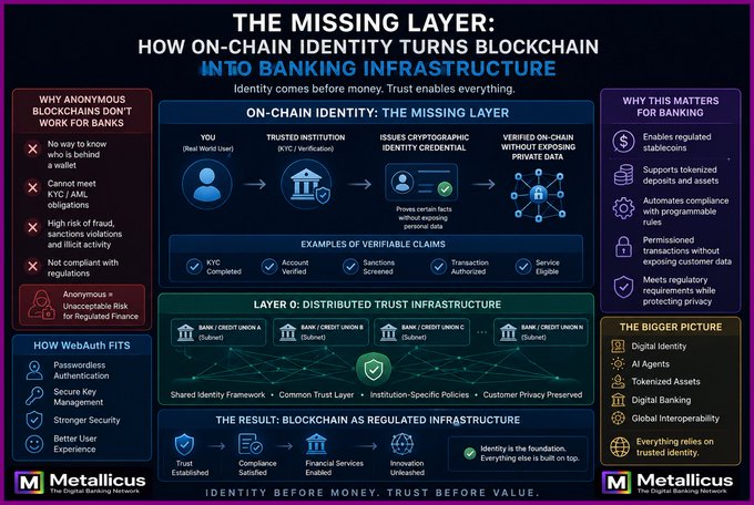 A detailed infographic by Metallicus titled 'THE MISSING LAYER: HOW ON-CHAIN IDENTITY TURNS BLOCKCHAIN INTO BANKING INFRASTRUCTURE' illustrates how KYC verification creates a trusted banking layer with Web3Auth features and identity benefits.