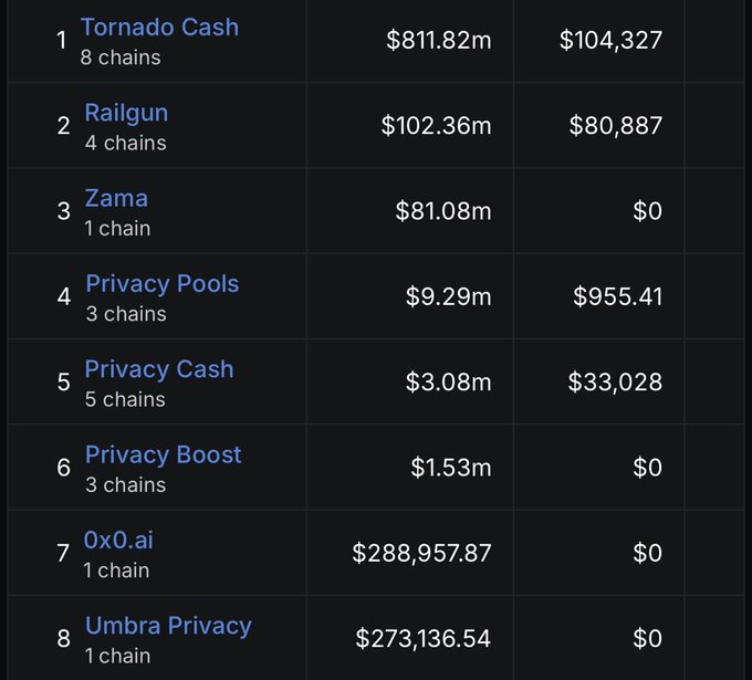 A ranking table showing cryptocurrency privacy projects by Total Value Locked (TVL), with Tornado Cash leading at $811.82m across 8 chains, followed by Railgun ($102.36m), Zama ($81.08m), Privacy Pools ($9.29m), and others down to Umbra Privacy at $273,136.54.