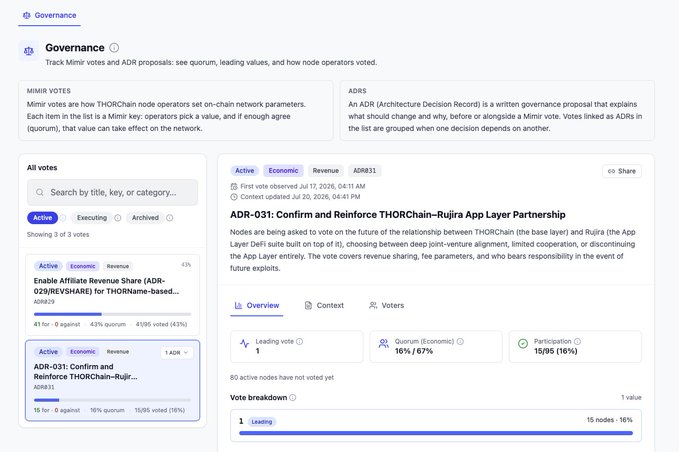 A governance dashboard interface titled 'Governance' for tracking Mimir votes and ADR proposals, highlighting 'ADR-031: Confirm and Reinforce THORChain–Rujira App Layer Partnership' with vote statistics showing 16% quorum.