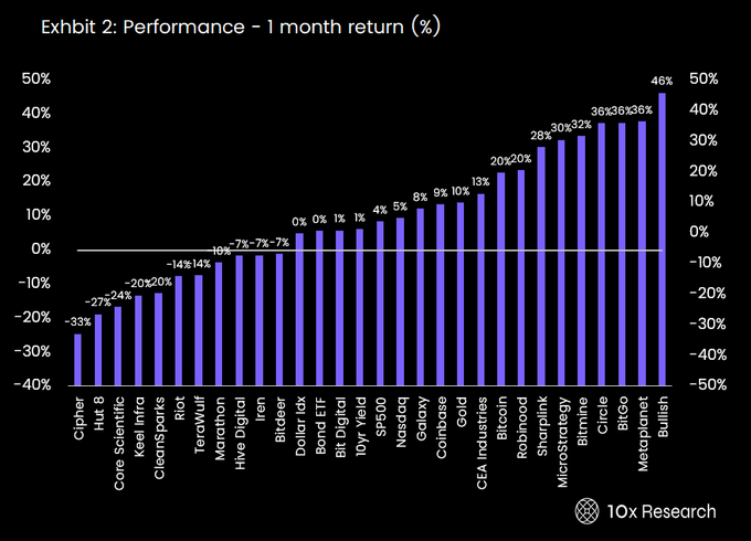 A bar chart titled 'Exhibit 2: Performance - 1 month return (%)' by 10x Research, showing cryptocurrency returns ranging from Cipher at -33% to Bullish at 46%.