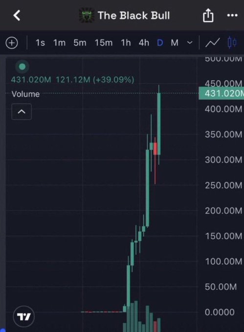 A candlestick chart from TradingView displays "The Black Bull" token surging to 431.020M (+39.09%), with a sharp vertical price spike shown on the daily timeframe. The post teases a prediction of which memecoin is poised to run, with August 6th at 18:00 UTC revealed as the target timing — the chart visually represents the explosive upward momentum of this candidate token.