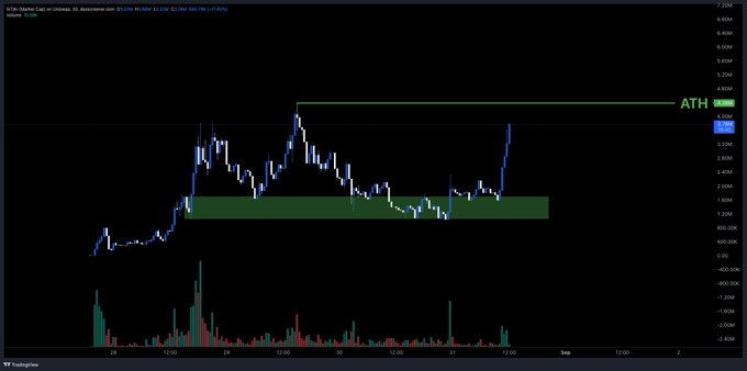 A TradingView candlestick chart showing price action with an 'ATH' (All-Time High) marker, displaying upward price movement breaking out from a green highlighted consolidation zone.