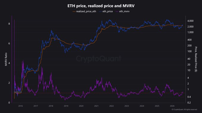 A CryptoQuant chart titled 'ETH price, realized price and MVRV' showing Ethereum price data from 2016 to 2026, tracking realized price, ETH price, and MVRV ratio.