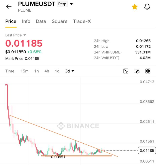 The image shows a Binance perpetual futures chart for PLUME/USDT, displaying a 3-day candlestick view where the price (currently 0.01185 USDT, +0.68%) has sharply declined from a high near 0.04713 and is now retesting a key support zone around 0.00851, with a descending trendline suggesting potential for a bullish reversal.