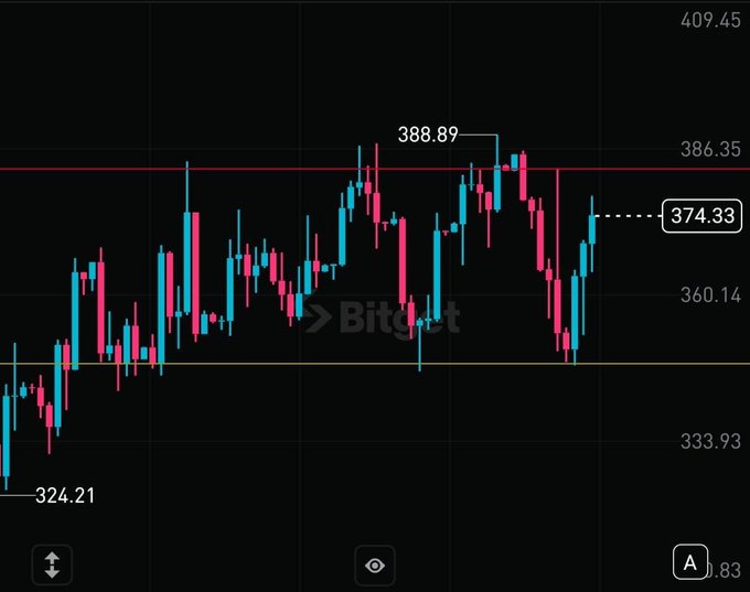 A Bitget candlestick chart shows Bitcoin-style price movement, with visible price labels including 324.21, 388.89, and a current marker at 374.33.