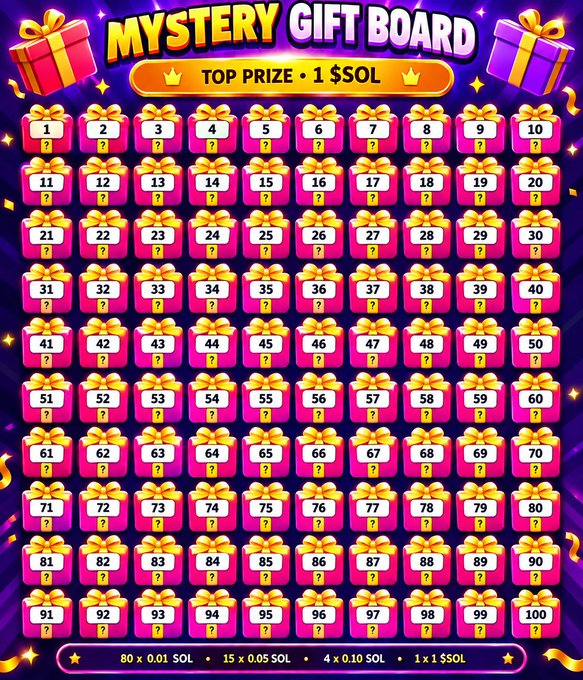 A vibrant "Mystery Gift Board" graphic displays 100 numbered gift boxes (1-100) with the "TOP PRIZE • 1 $SOL" featured prominently at the top, directly illustrating the social media giveaway where participants pick a number to win up to 1 SOL. The bottom indicates prize tiers ranging from "80 x 0.01 SOL" to "1 x 1 $SOL," corresponding to the 100 mystery rewards mentioned in the post.